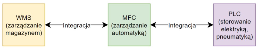 współdziałanie WMS i MFC