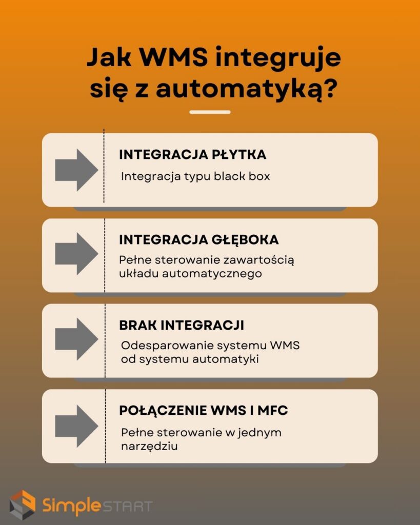 WMS integracja z automatyką