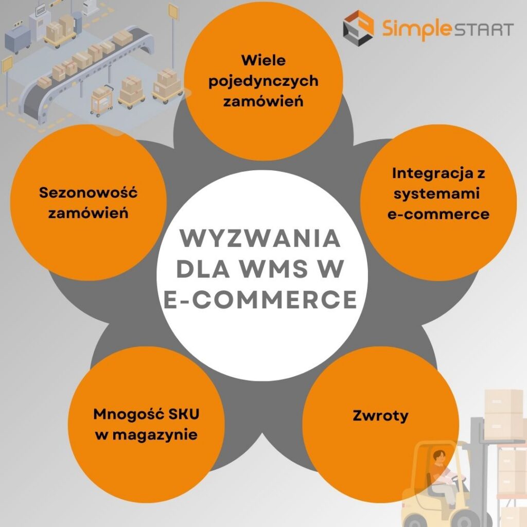 wms w e-commerce